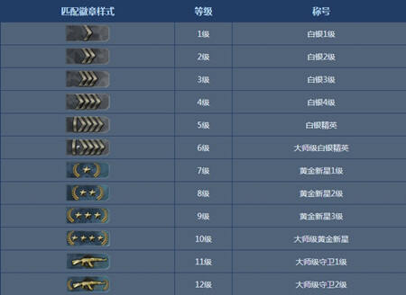 CSGO军衔系统详解 军衔等级称号介绍