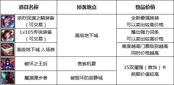 dnf110级版本去哪搬砖 110级版本搬砖指南