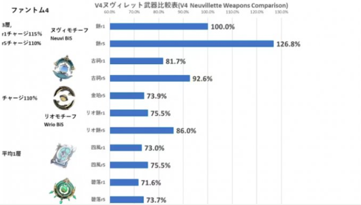 《原神》纯水流华能给那维莱特用吗 那维莱特用纯水流华怎么样