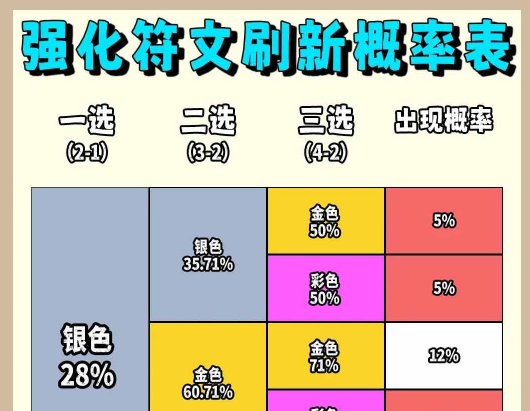 云顶之弈s9.5海克斯出现概率表 海克斯颜色组合概率大全