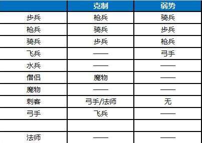 梦幻模拟战兵种克制关系详解