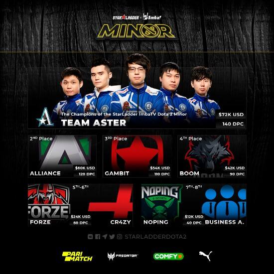 《DOTA2》Minor决赛 Team Aster晋级洛杉矶Major