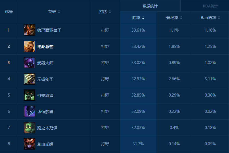 现版本最强势打野英雄 瞎子竟排10名开外?