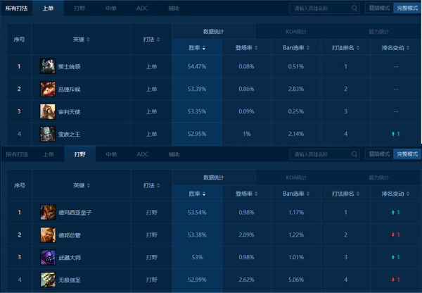 蛮易信并非天坑：LOL国服数据解读三基友