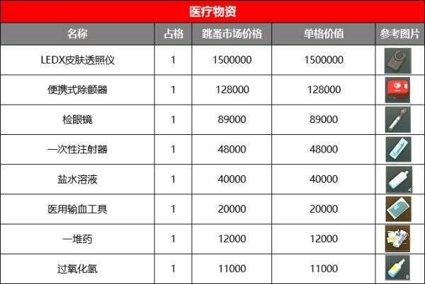 《逃离塔科夫》交易用物品价格参考表