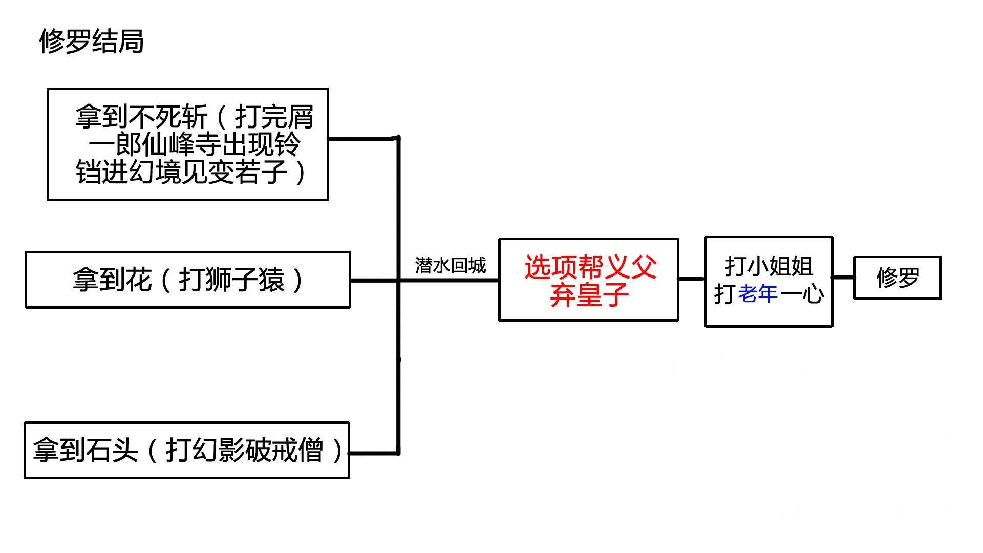 只狼全结局攻略流程图 只狼全结局条件一览