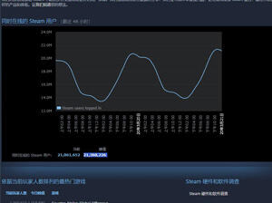 再破记录！Steam同时在线玩家数量达到2100万