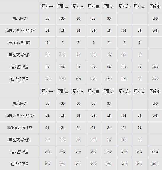 天下3情倾百年声望玩法解析