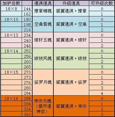 天下3振翼通溟系统道具介绍