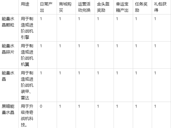 现代空战3D如何获得能量石