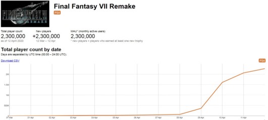 《最终幻想7：重制版》玩家数已超过230万大关