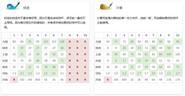 《决战高尔夫》沙坑杆数据介绍