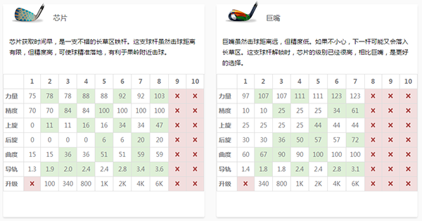 《决战高尔夫》长草区铁杆数据介绍