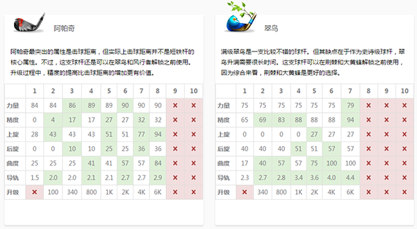 《决战高尔夫》短铁杆数据介绍