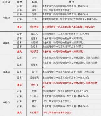 太阁立志2忍者众技能详解