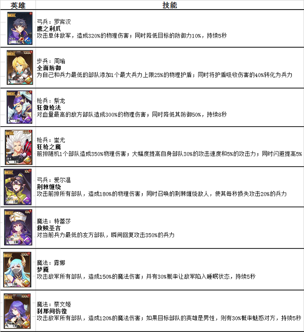 《圣剑联盟》英雄培养推荐