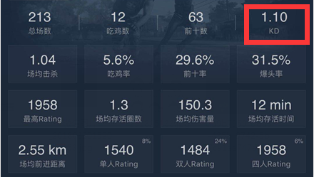 绝地求生:KD值多少才算玩的好?KD值对应实力一览