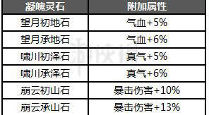 《诛仙3》神隐天缘玩法介绍 神隐灌注解析