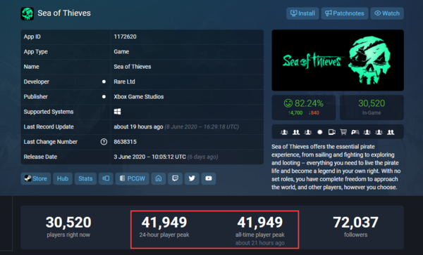 海盗冒险游戏《盗贼之海》发售后玩家人数稳步上升