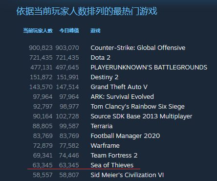《盗贼之海》备受玩家好评 Steam游戏峰值已突破6万玩一玩游戏网www.wywyx.com