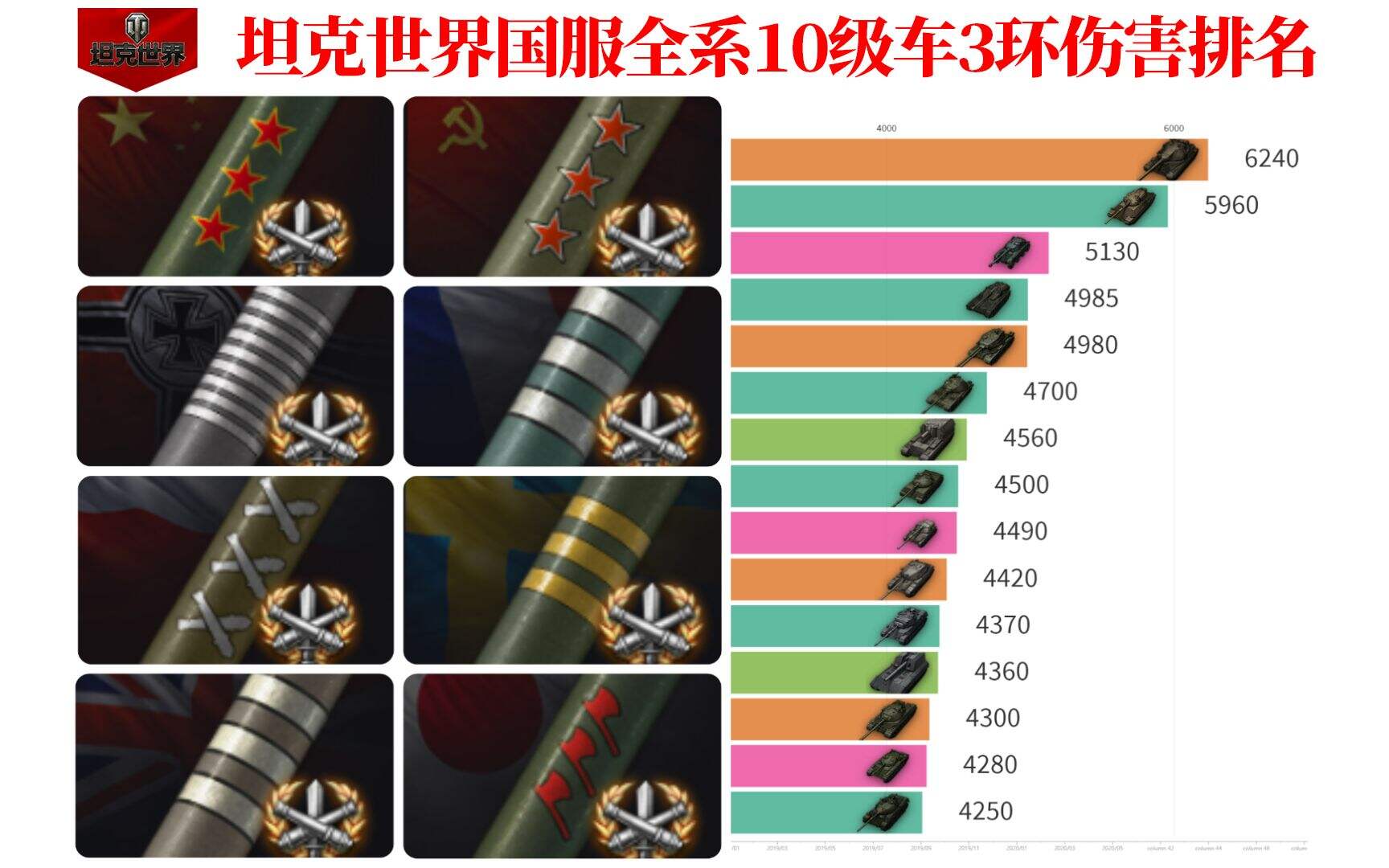 坦克世界：干货系列 国服全系10级车3环标伤排名