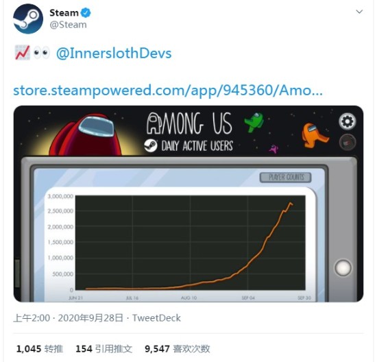 Steam官方：《Among Us》日活跃用户数突破250万