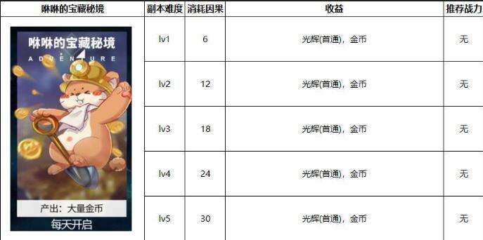 解神者x2咻咻的宝藏秘境副本介绍