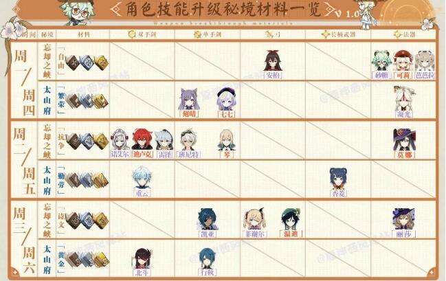 原神角色天赋升级依赖素材一览