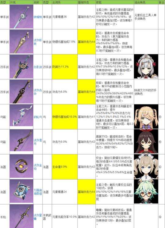 《原神》锻造武器适用英雄攻略