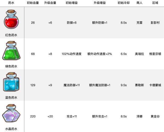 邮差骑士药水详细介绍