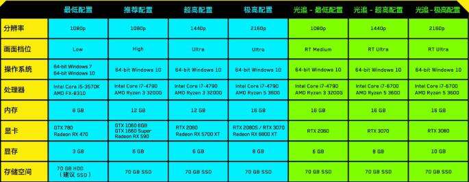 《赛博朋克2077》PC系统配置要求