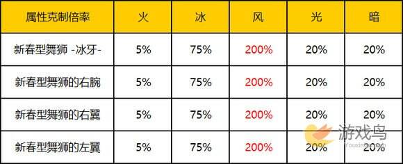 乖离性百万亚瑟王新春型舞狮冰牙超弩级攻略[多图]图片3