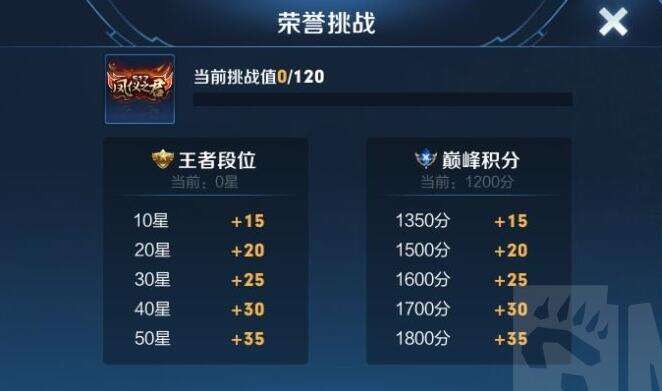 王者荣耀巅峰赛1600分相当于王者多少星