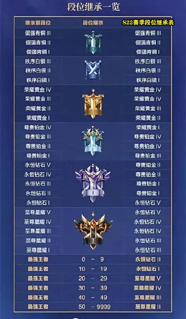 王者荣耀S22赛季段位继承表说明