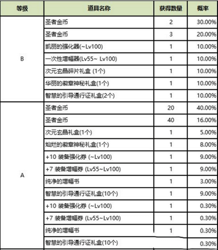 DNF圣者金币怎么获取