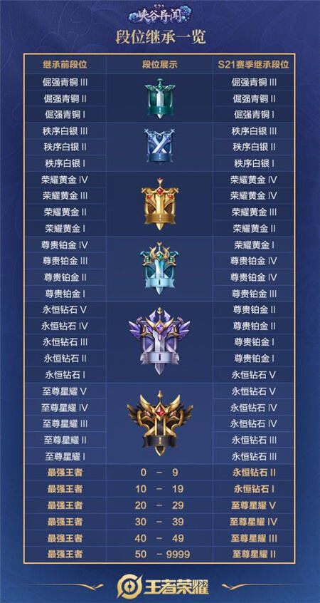 王者荣耀s21赛季段位继承