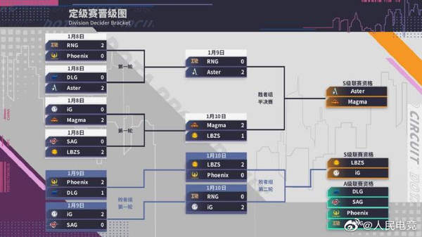 《DOTA2》DPC中国联赛定级赛阶段全部结束