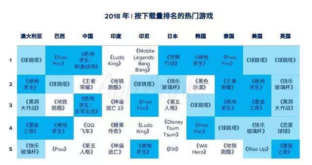 各国年度排行榜出炉，《开心消消乐》成全球MAU之王