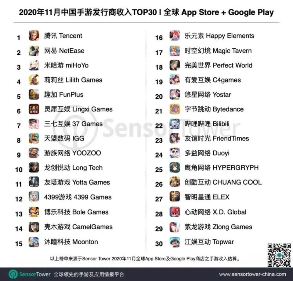 《天涯明月刀》吸金超1.8亿美元，腾讯三款游戏横扫11月榜单