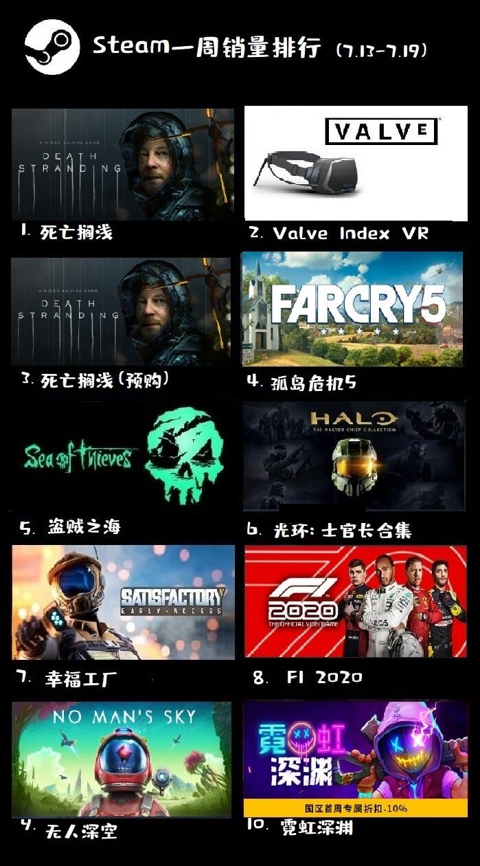 Steam一周销量榜：PS4争议之作强势登顶 国产游戏霓虹深渊上榜