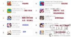 十月第一周日本地区手游畅销榜：国产手游占20%