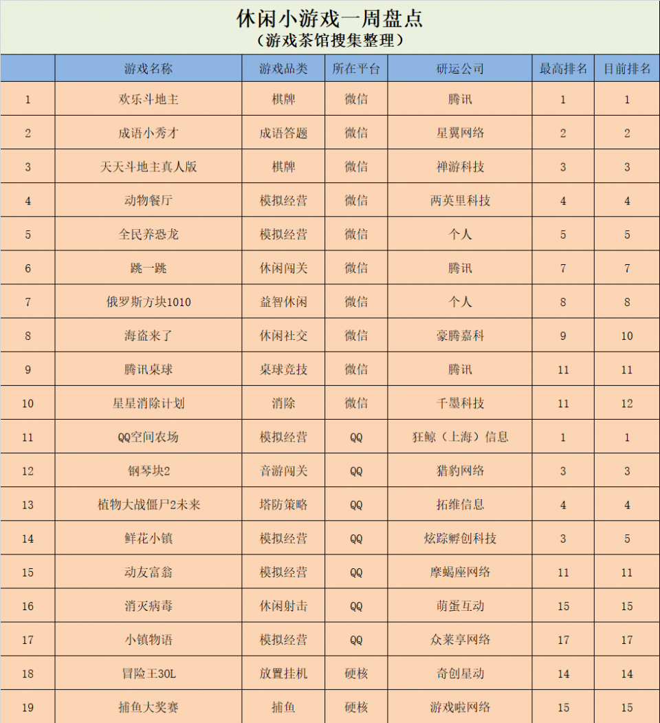 《神庙逃亡2》挺进前五，QQ榜单涌现四款经营模拟 | 休闲新游周报