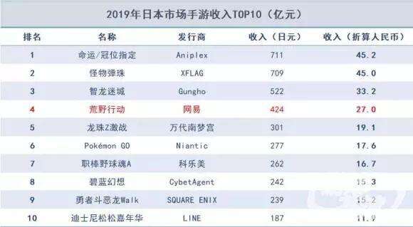 2019日本手游白皮书：《FGO》登顶，《荒野行动》位居TOP4