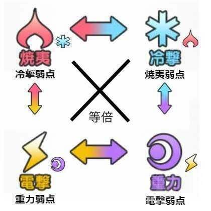 机甲爱丽丝4大属性克制是什么样的？属性克制关系详解