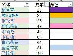 花店物语用性价比最高的花束快速搞钱