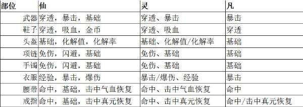 仙侠第一放置网络版前期主要强化方向