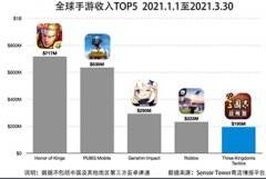 灵犀互娱《三国志 · 战略版》吸金突破 10 亿美元，Q1 全球手游收入前五位中国