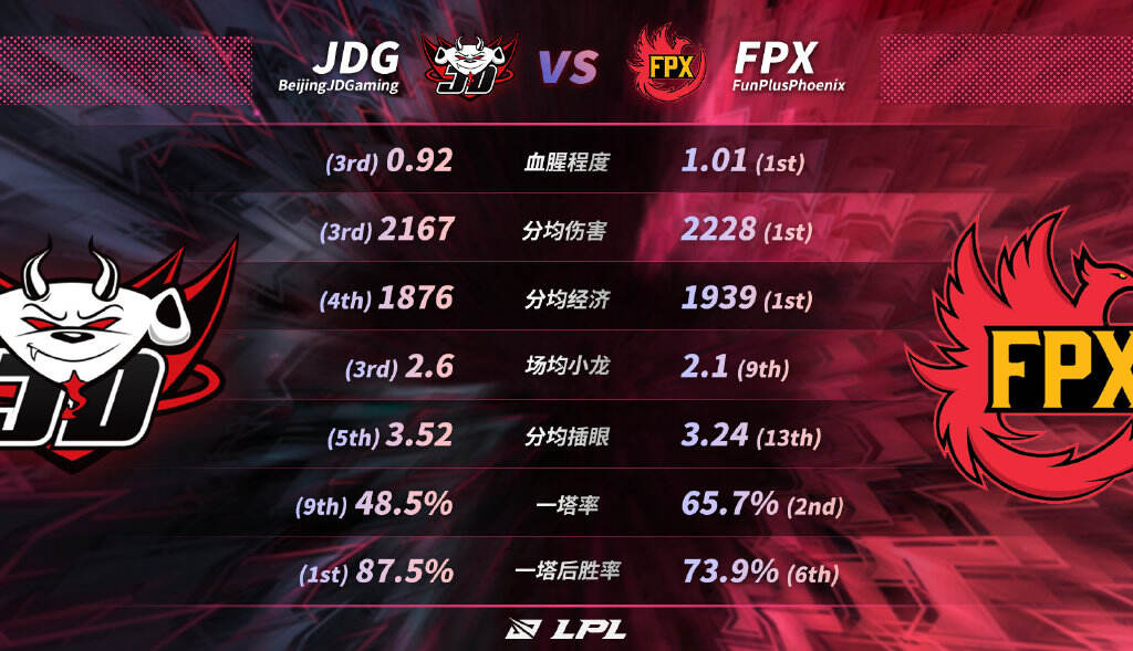 LPL马踏千军精彩绝伦，FPX韧性十足 3：1 击败JDG！