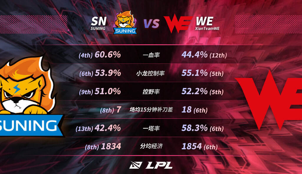 LPL雄狮之势 直落三局SN 3：0 击败WE