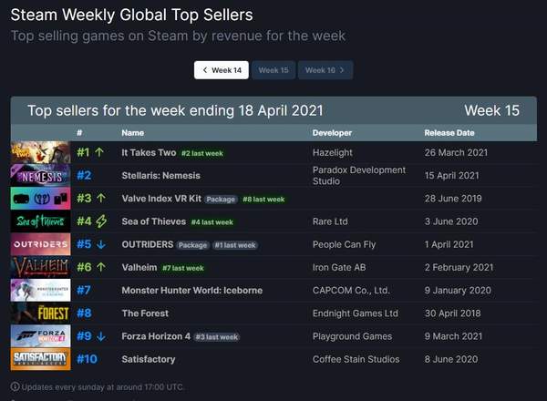Steam平台周销售排行榜 合作游戏《双人成行》夺冠